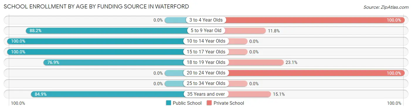 School Enrollment by Age by Funding Source in Waterford