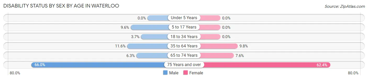 Disability Status by Sex by Age in Waterloo