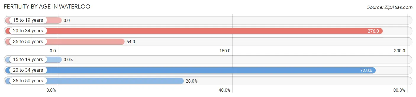 Female Fertility by Age in Waterloo