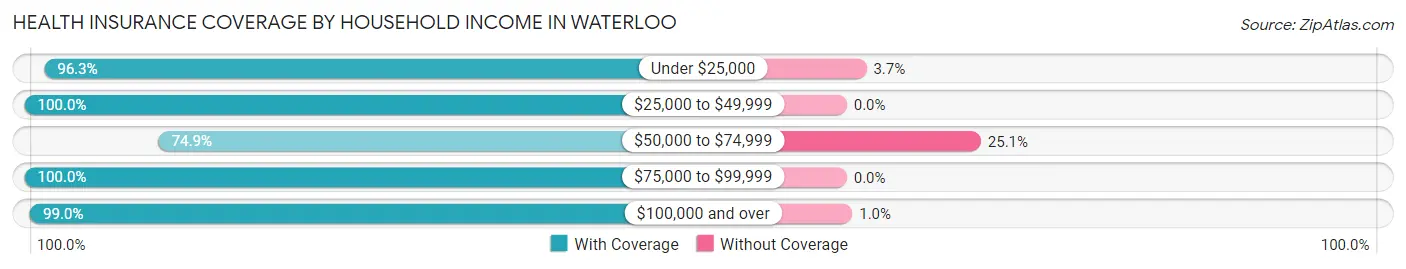 Health Insurance Coverage by Household Income in Waterloo