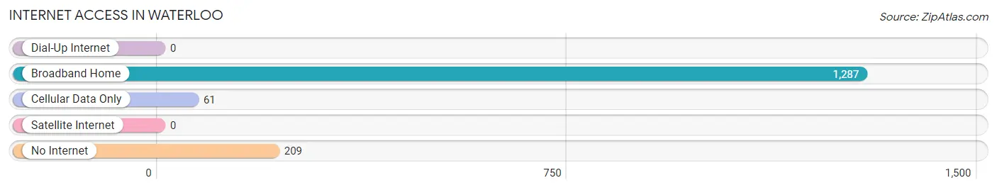 Internet Access in Waterloo