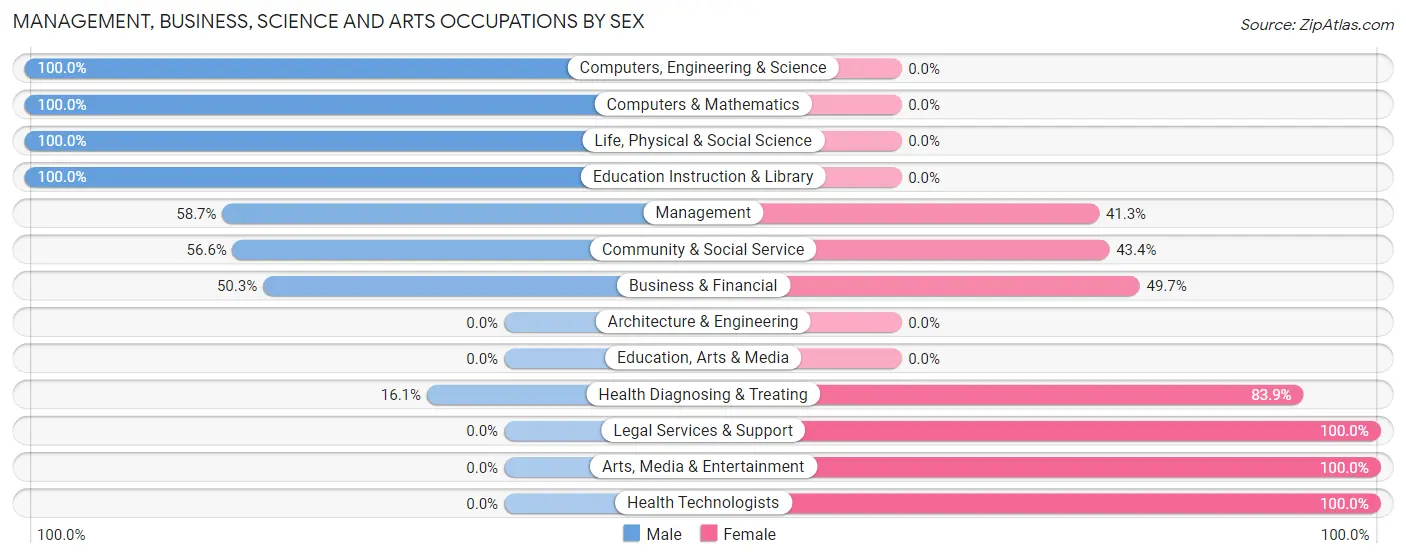 Management, Business, Science and Arts Occupations by Sex in Waterloo