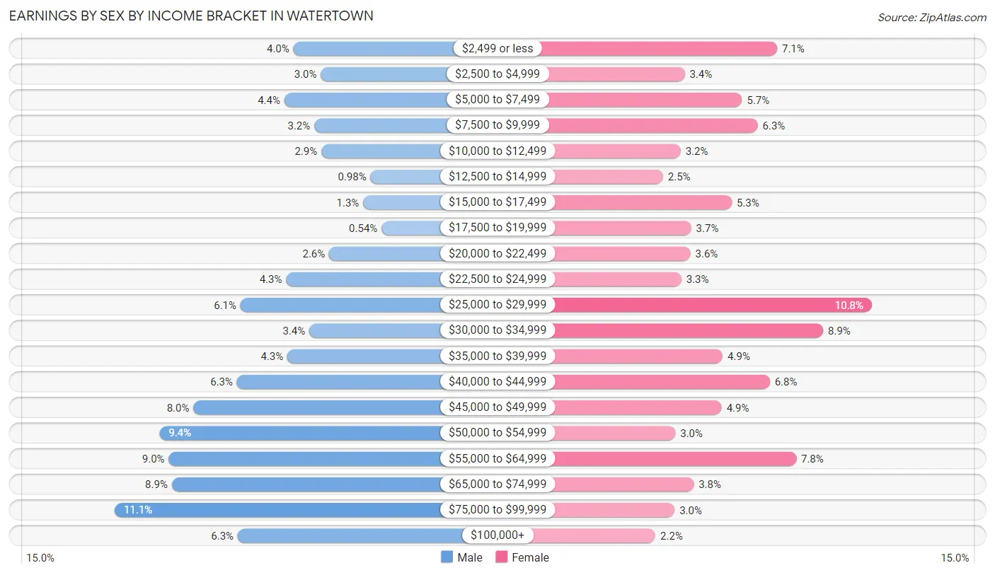 Earnings by Sex by Income Bracket in Watertown