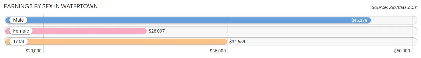 Earnings by Sex in Watertown