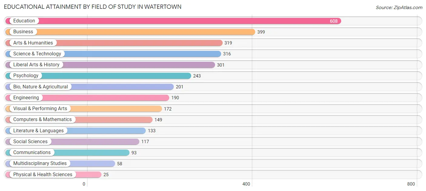 Educational Attainment by Field of Study in Watertown