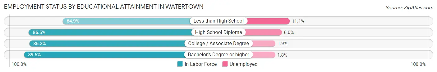 Employment Status by Educational Attainment in Watertown