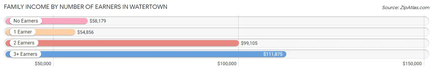 Family Income by Number of Earners in Watertown