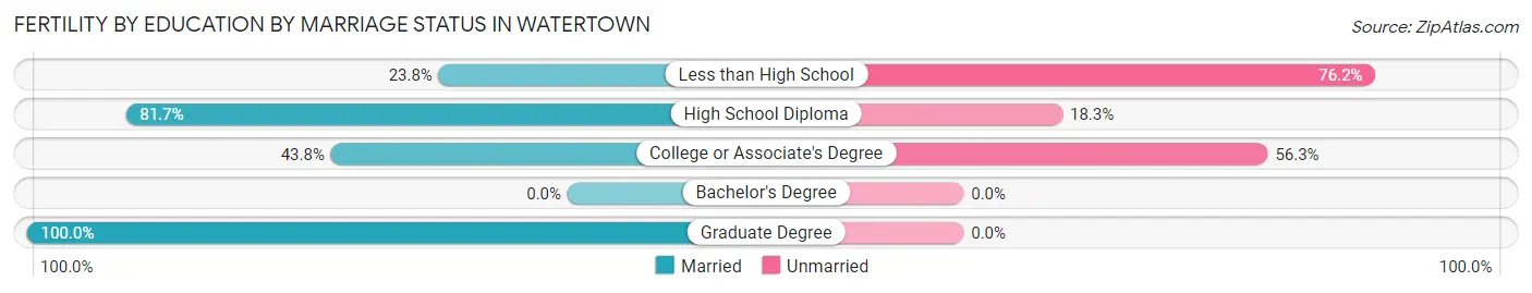 Female Fertility by Education by Marriage Status in Watertown