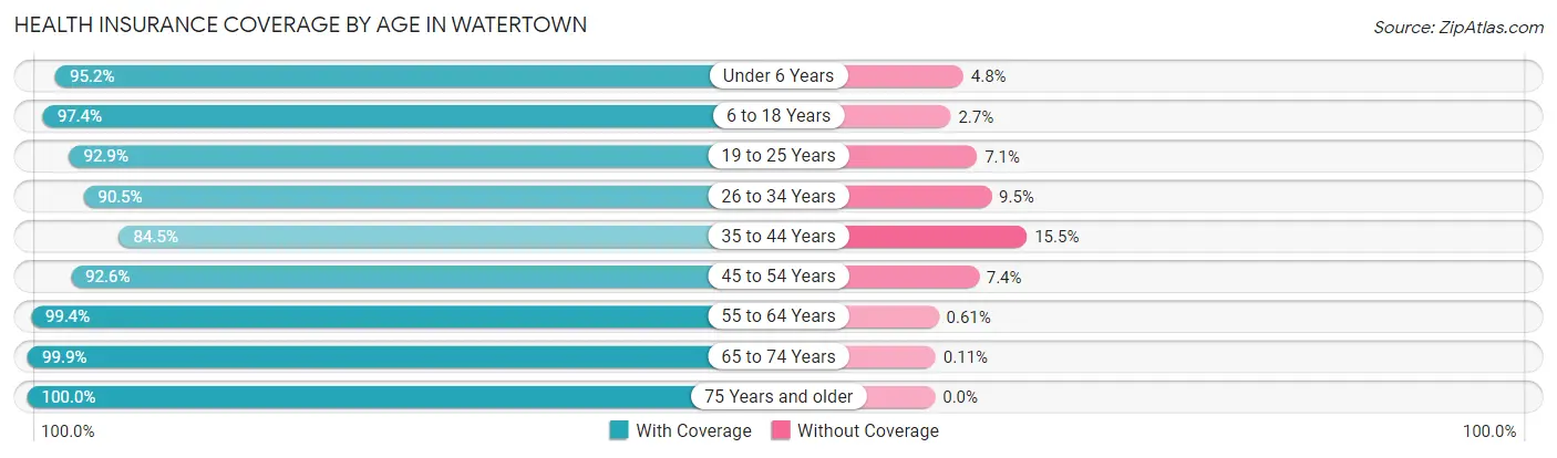 Health Insurance Coverage by Age in Watertown