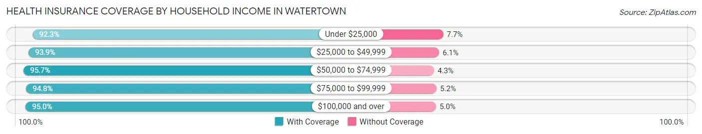 Health Insurance Coverage by Household Income in Watertown