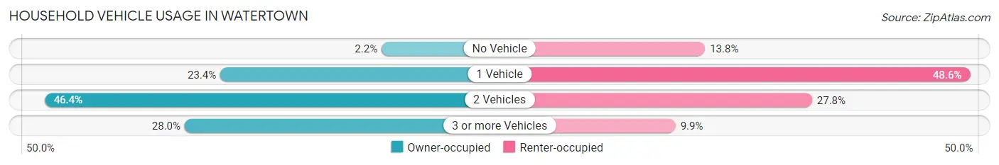 Household Vehicle Usage in Watertown