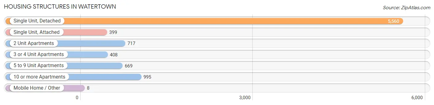 Housing Structures in Watertown