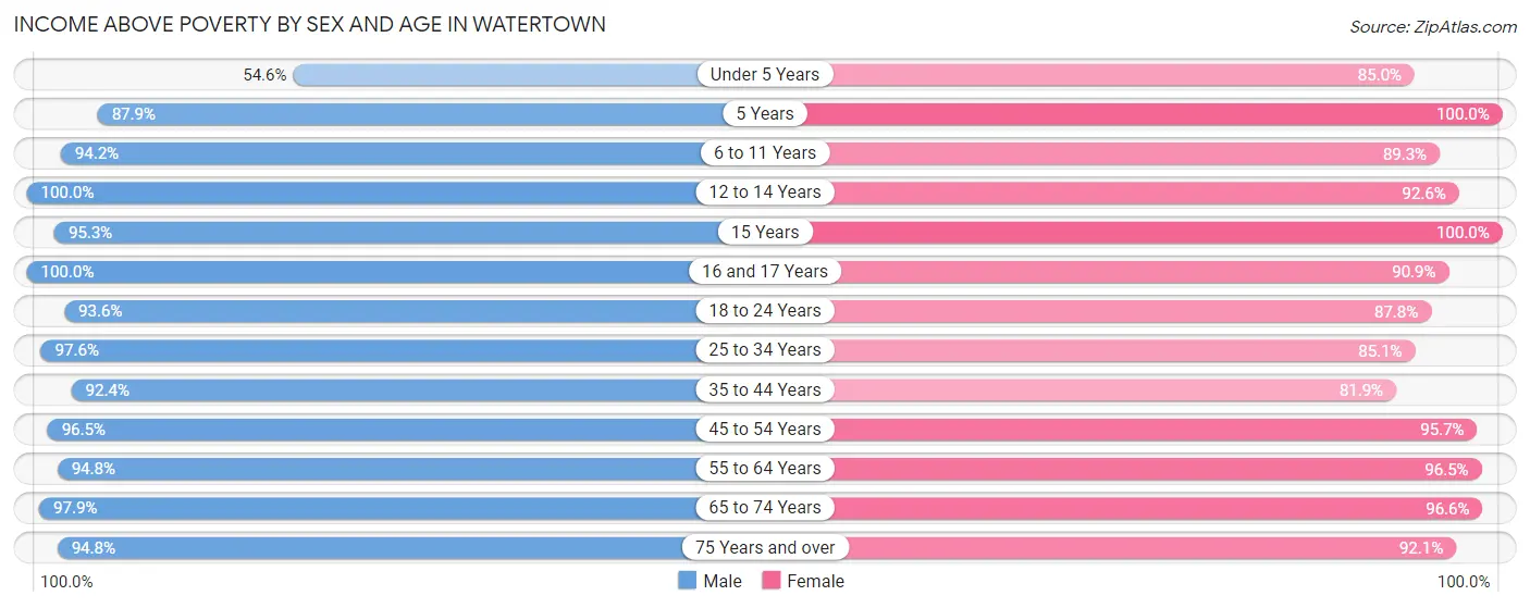 Income Above Poverty by Sex and Age in Watertown