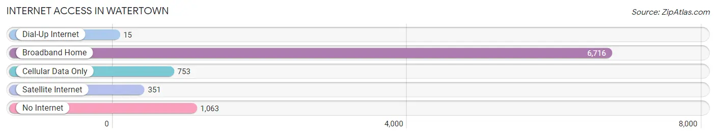 Internet Access in Watertown