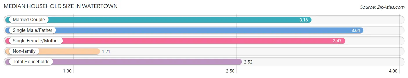 Median Household Size in Watertown