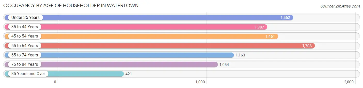 Occupancy by Age of Householder in Watertown