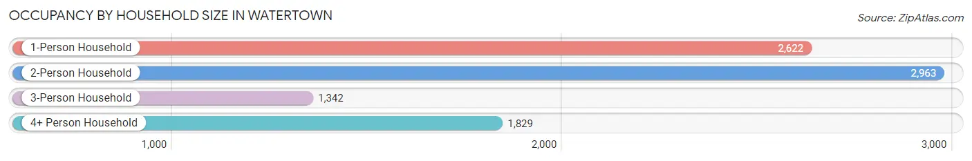 Occupancy by Household Size in Watertown