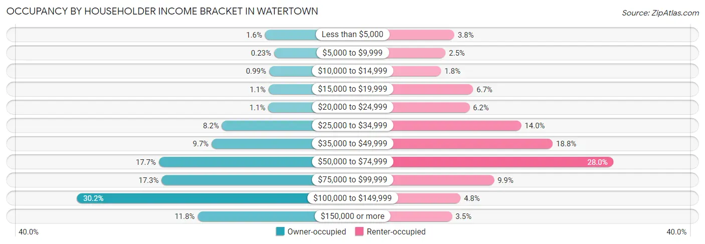 Occupancy by Householder Income Bracket in Watertown