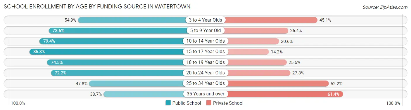 School Enrollment by Age by Funding Source in Watertown