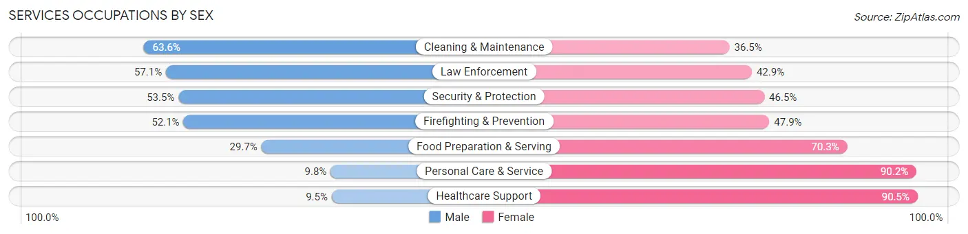 Services Occupations by Sex in Watertown