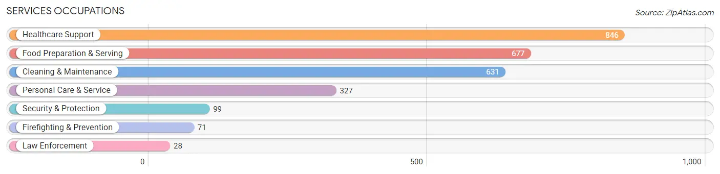 Services Occupations in Watertown