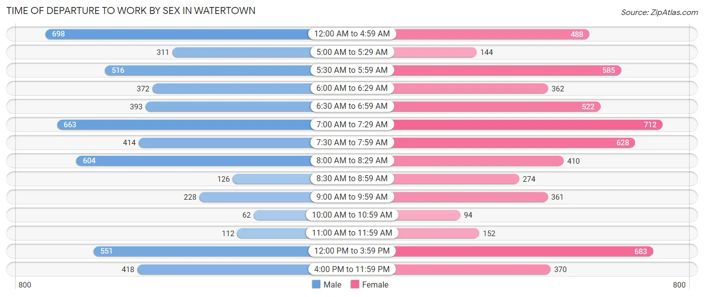 Time of Departure to Work by Sex in Watertown