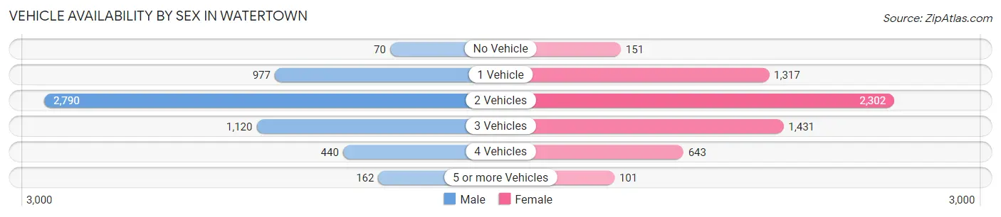 Vehicle Availability by Sex in Watertown