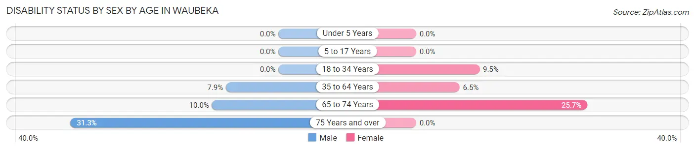 Disability Status by Sex by Age in Waubeka