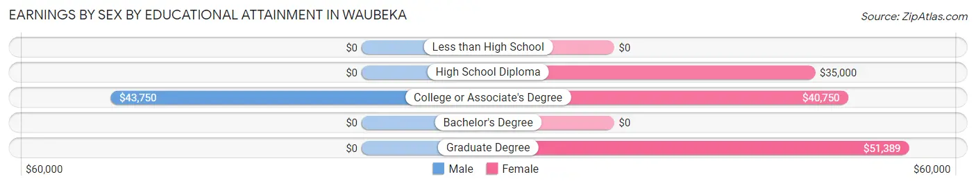 Earnings by Sex by Educational Attainment in Waubeka