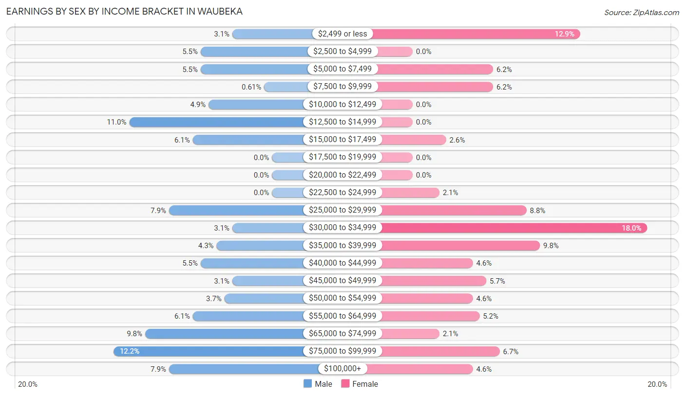 Earnings by Sex by Income Bracket in Waubeka