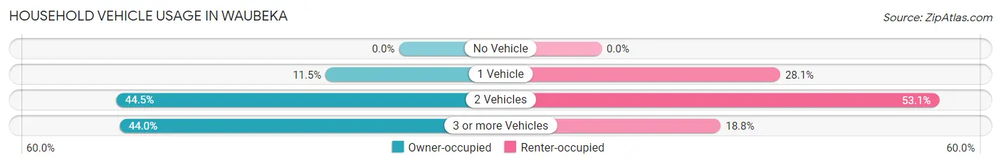 Household Vehicle Usage in Waubeka