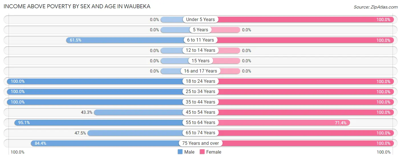 Income Above Poverty by Sex and Age in Waubeka