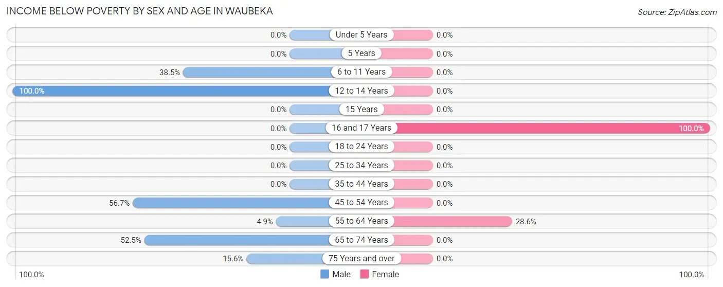 Income Below Poverty by Sex and Age in Waubeka
