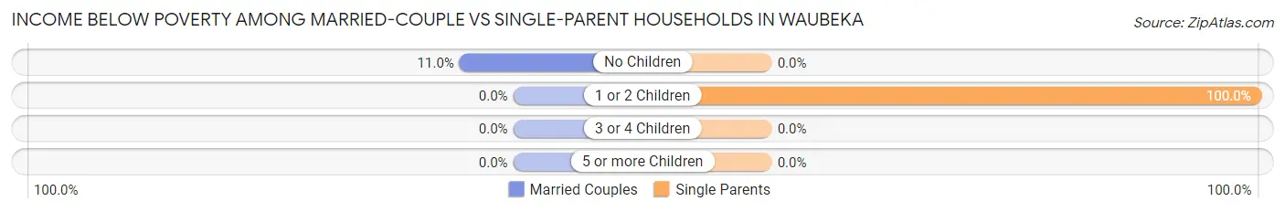 Income Below Poverty Among Married-Couple vs Single-Parent Households in Waubeka