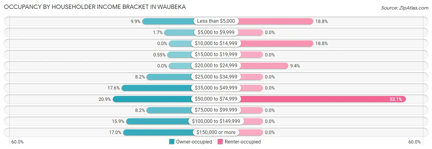 Occupancy by Householder Income Bracket in Waubeka