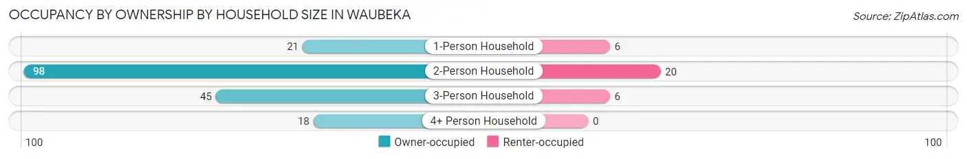 Occupancy by Ownership by Household Size in Waubeka