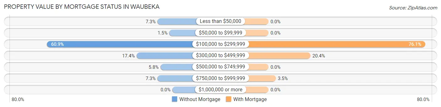 Property Value by Mortgage Status in Waubeka