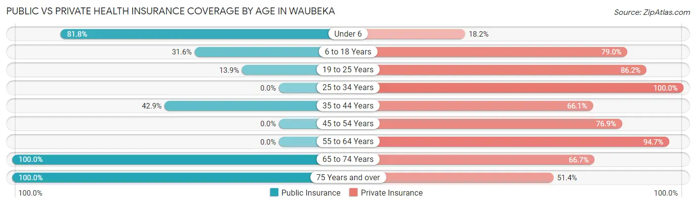 Public vs Private Health Insurance Coverage by Age in Waubeka