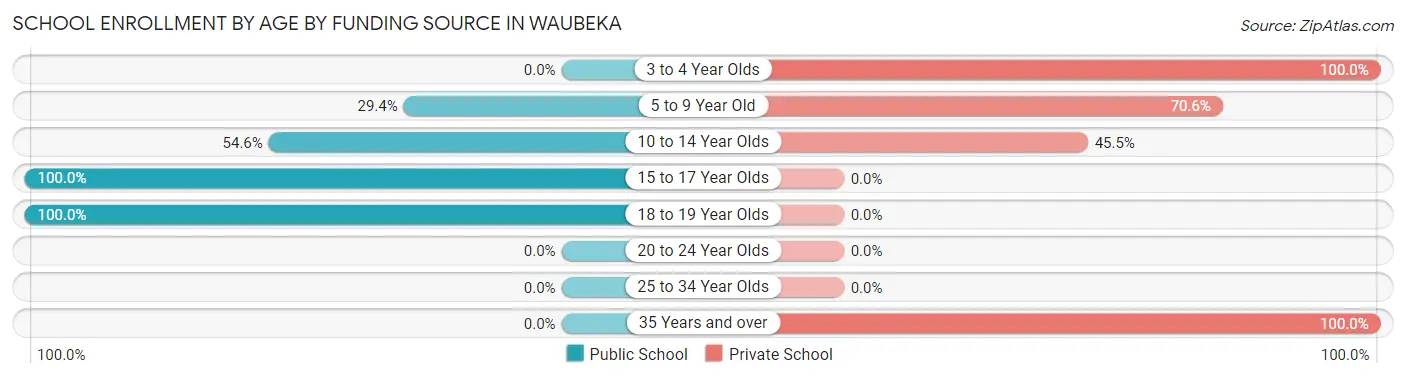 School Enrollment by Age by Funding Source in Waubeka