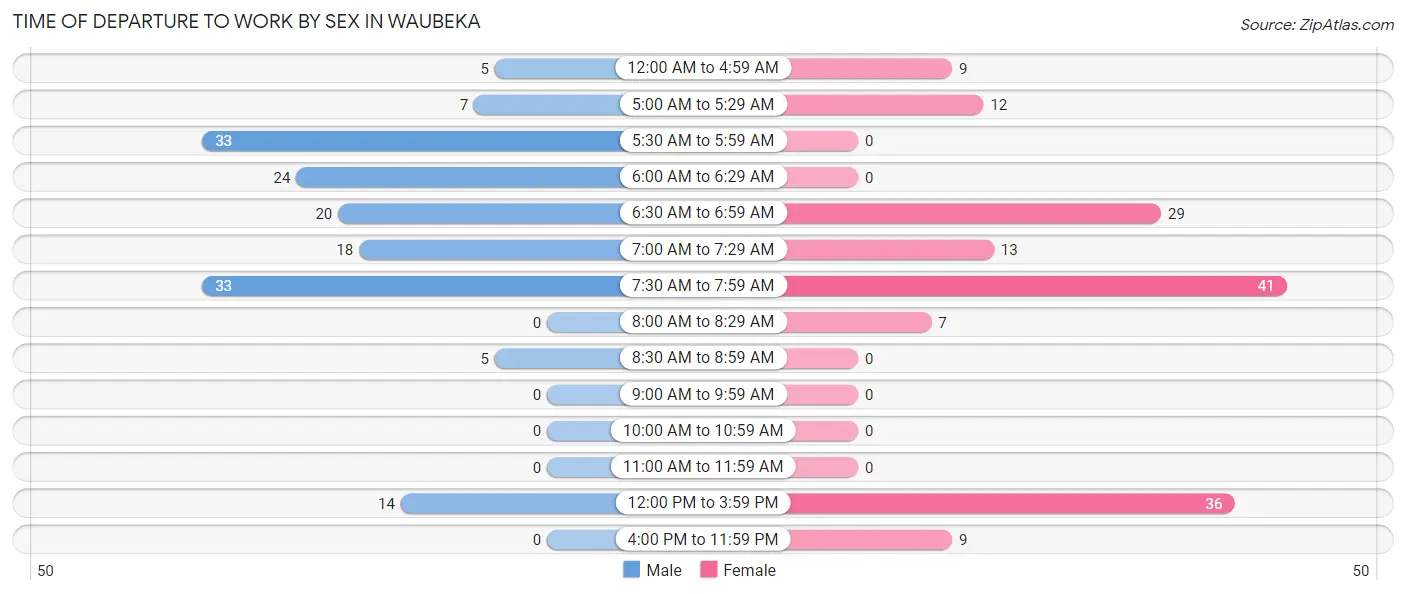 Time of Departure to Work by Sex in Waubeka