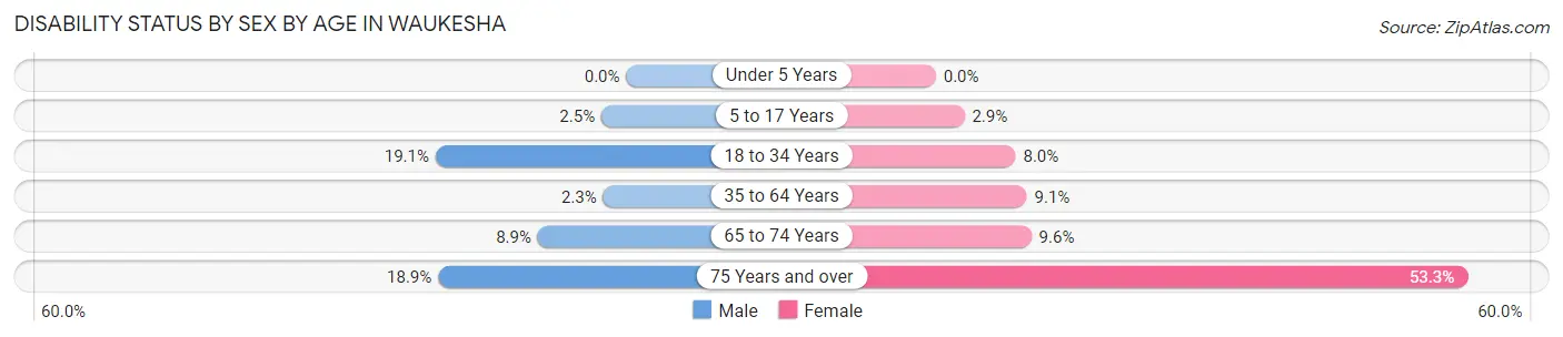 Disability Status by Sex by Age in Waukesha