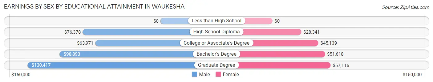 Earnings by Sex by Educational Attainment in Waukesha