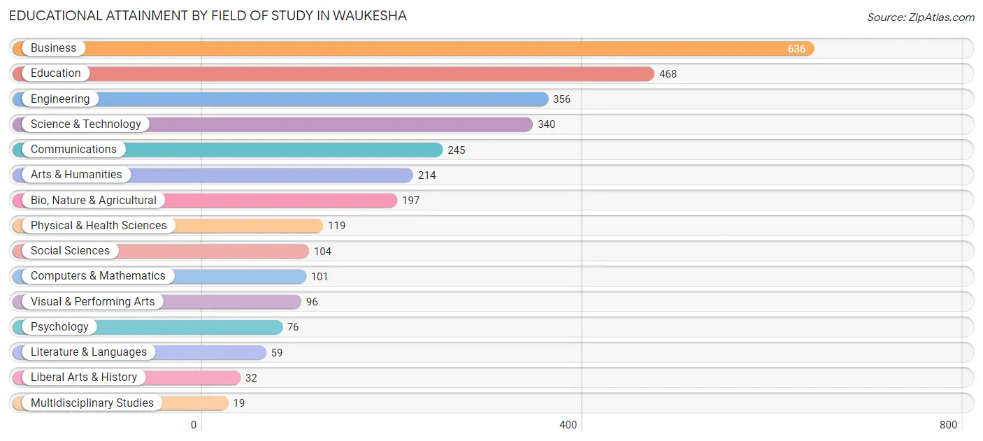 Educational Attainment by Field of Study in Waukesha