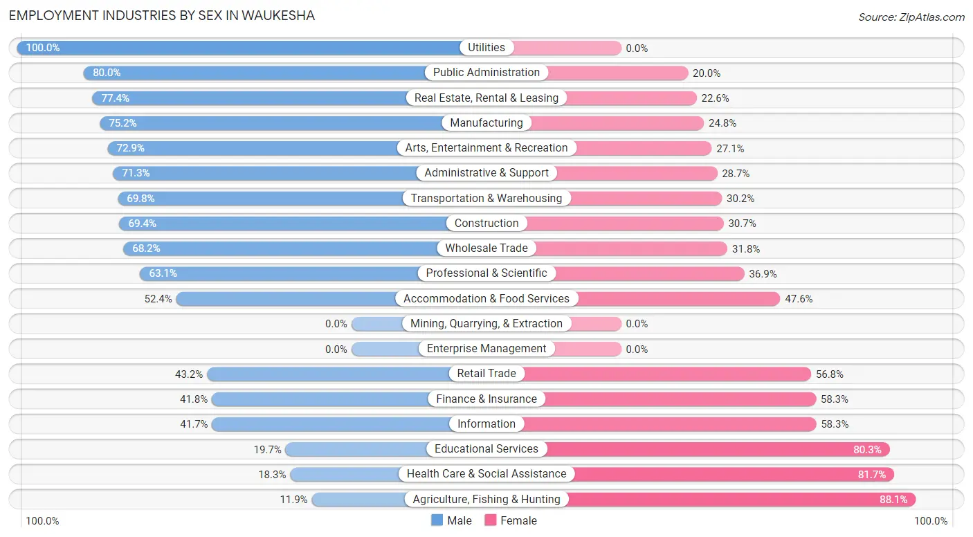 Employment Industries by Sex in Waukesha