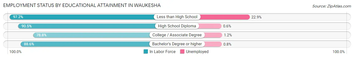 Employment Status by Educational Attainment in Waukesha
