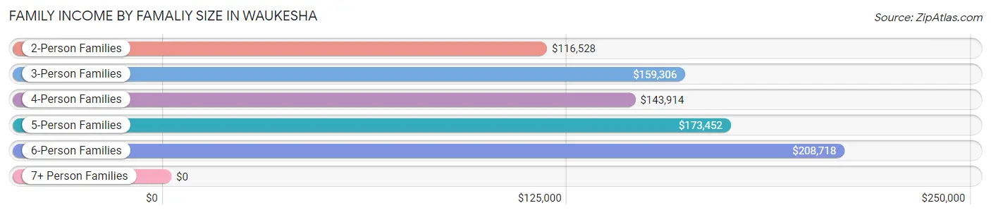 Family Income by Famaliy Size in Waukesha