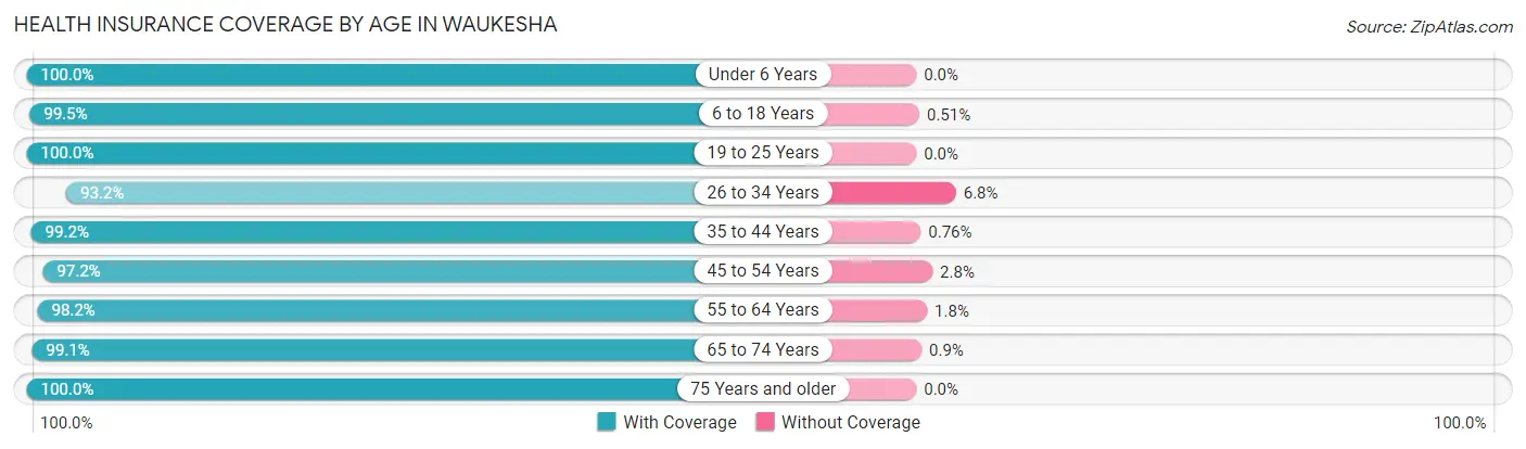 Health Insurance Coverage by Age in Waukesha