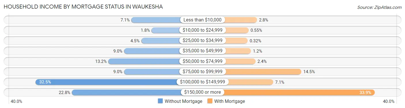 Household Income by Mortgage Status in Waukesha