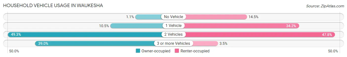 Household Vehicle Usage in Waukesha