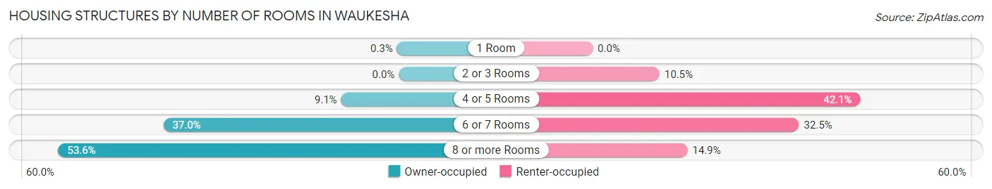 Housing Structures by Number of Rooms in Waukesha